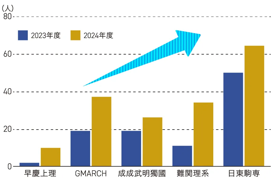 2024年度卒業生の合格実績が大幅に向上!
